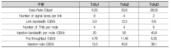 Tofu D specifications