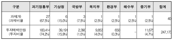 Investment results per departments