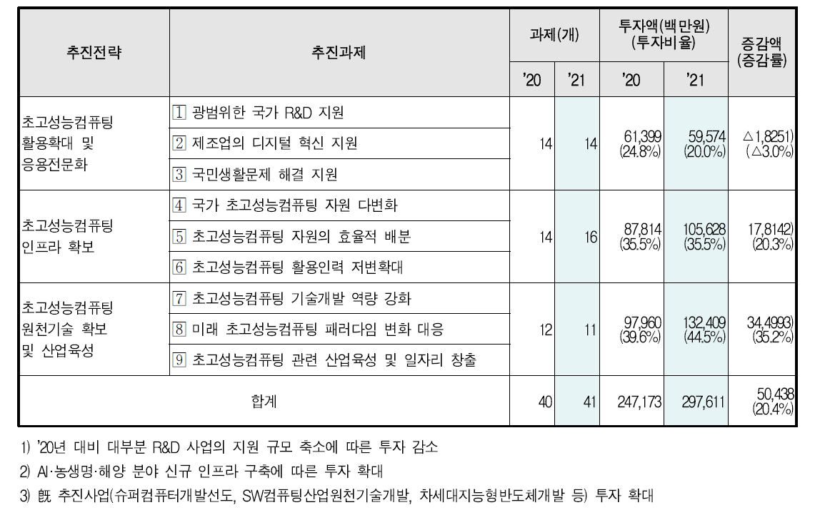 Investment plans per strategies