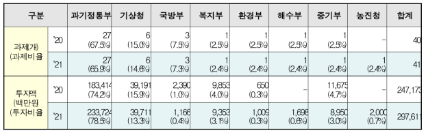 Investment plans per departments