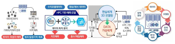 The best practices for HPC application in public fields