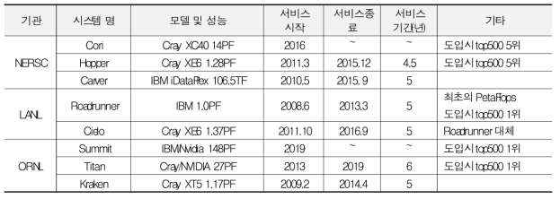 The usage years of HPCs under DOE