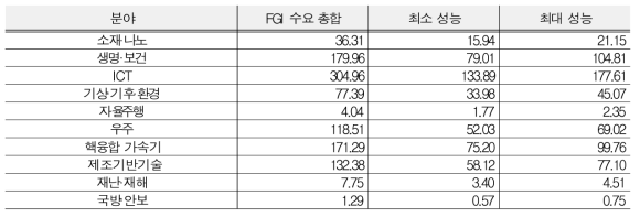 FGI performance prediction (unit : PF)