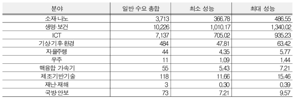 General demand performance prediction (unit : PF)