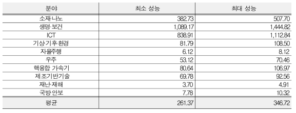 Min/max target performance per strategy fields