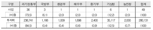 The investment results from departments