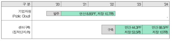 Supercomputing resources secure plan of Gwangju AI Datacenter