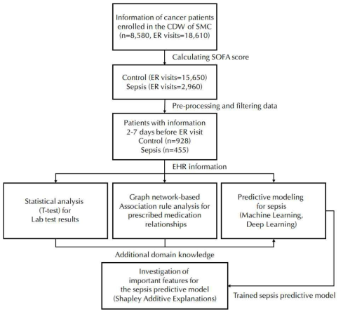 Overview of a modeling study to predict the onset of sepsis in cancer