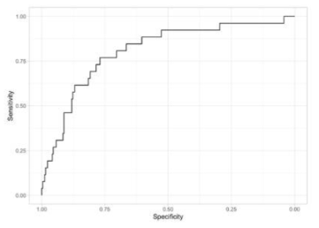 Anti-CRISPR prediction performance evaluation ROC graph