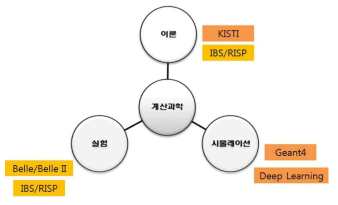 Convergence research on high energy physics using experiment-theory-simulation