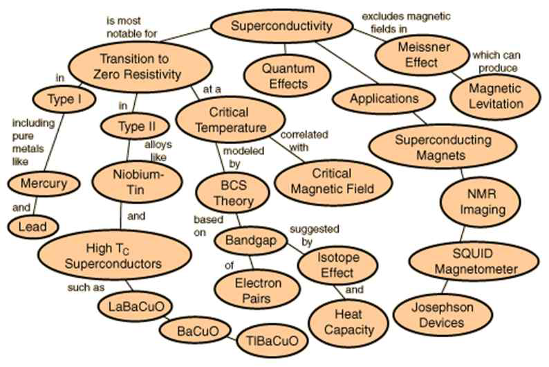 Relationship among superconducting materials and devices