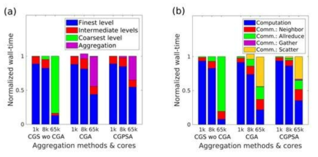 Profilng of CGA methods (a) Grid level (b) Computation and communication