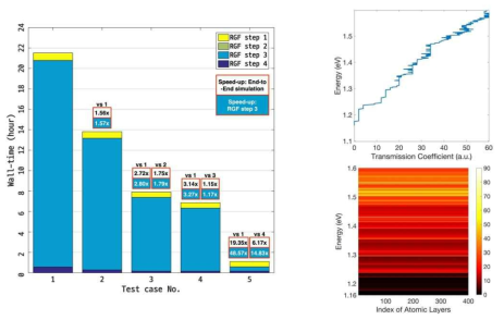 (Left) Wall-time results obtained with four performance optimization techniques described in Chapter 3. (Upper right) Transmission probability at equilibrium simulated for a silicon nanowire with 102,400 atoms (Lower right) Local density of state