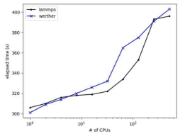 Weak scalability of Werther