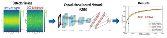 Results of 7 layer deep learning using 4096 node of KIST-5 supercomputer