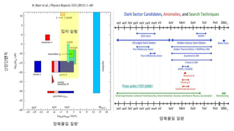 Masses and cross-sections of dark matter depending on theory