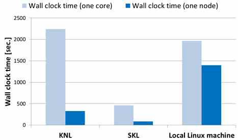 Wall clock time dependencies on machines