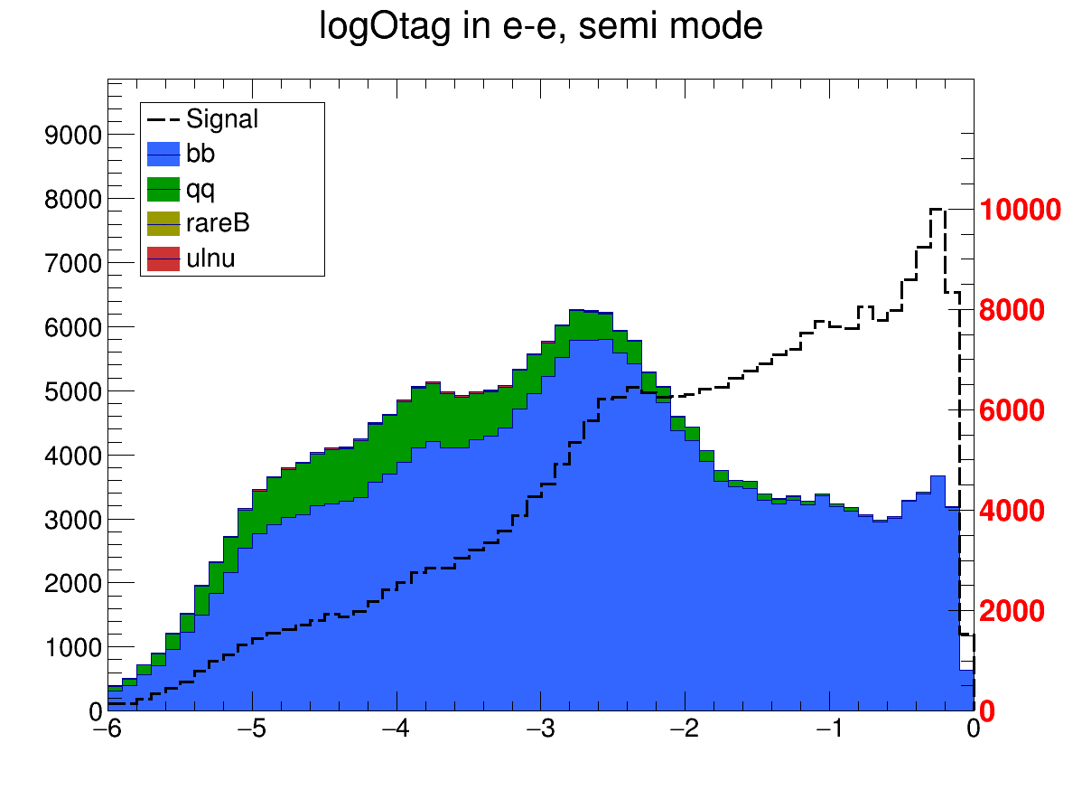 signal(dotted line) and background events using FEI