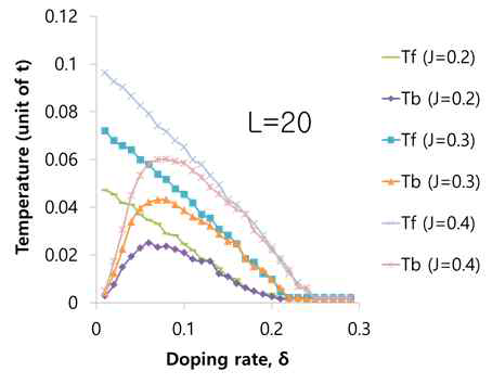 The predicted U(1) phase diagrams for 20ⅹ20 lattice with the Heisenberg coupling constant, J/t = 0.2, 0.3, 0.4