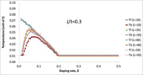 The predicted U(1) phase diagrams for 5 different lattice sizes, i.e., 10ⅹ10, 20ⅹ20, 30ⅹ30, 40ⅹ40, 50ⅹ50 lattice with the Heisenberg coupling constant, J/t = 0.3