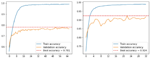 Fine_tuning results