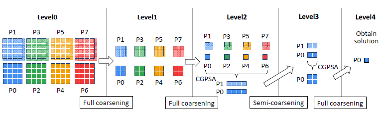 Partial Semi-aggregation