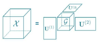 Schematic diagram of Tucker Decomposition