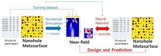 Schematic diagram of the proposed artificial neural network-based metalens reverse engineering method