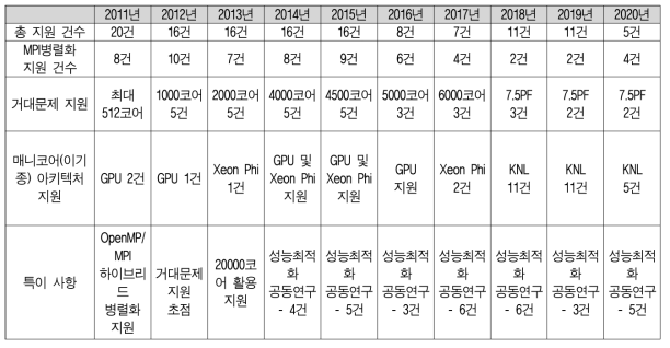 Annual status of performance optimization and parallelization