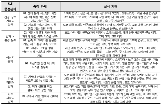 List of 5 major areas, 9 major tasks of computational science research in Japan and their implementation institutions