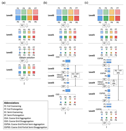 Comparison of coarse-grid aggregation method (a) No grid aggregation (b) Coarse-grid aggregation (c) Coarse-grid partial semi-aggregation