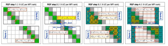 Recursive process of RGF algorithm in the inverse calculation of the block-diagonal matrix and its parallel processing scheme in each step: A key part is matrix multiplication of off-diagonal block matrix in the third step