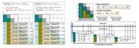 (Left) Dynamic thread scheduling scheme applied to RGF step 3: If block size is 2560 and there are 32 available threads per MPI process, thread utilization increases from 83% to 100% (Right) Offloading scheme in RGF step 3: Block matrix size corresponds to device cache/shared memory size