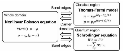 Multiscale method using a hybrid classical physics and electronic structure calculations: Nonlinear Poisson equation is employed to obtain voltage distribution with given charge distribution in the whole domain