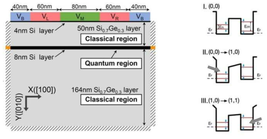 (Left) A simulation domain of the silicon double quantum dot system (Right) Conceptual illustration of the charge states filled with electrons according to the energy states of both quantum dots