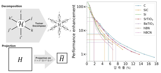 Schematic diagram of decomposition and compression of the real Hamiltonian tensor (left) Performance improvement of density functional calculation according to compression rate (right)
