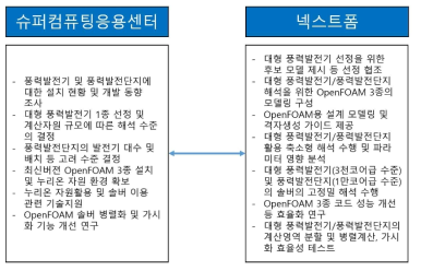 Cooperation between Supercomputing application center and Nextfoam