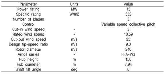 Parameters of IEA 15-MW wind turbine