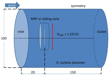 Simulation domain for IEA 15-MW wind turbine