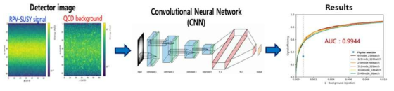 Results of 7 layer deep learning using 4096 node of KIST-5 supercomputer