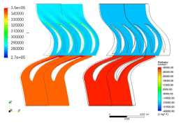 Comparison of rothalpy distribution in turbine nozzle simulated with CFX and OpenFoam