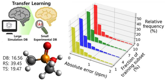 Schematic diagram for transfer learning using a simulation database (top left) Error distribution of 1H NMR obtained through transfer learning (right) Changes in NMR accuracy of phosphorus compounds according to sampling method (bottom left)