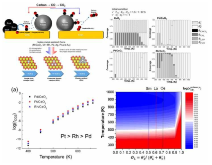 Overview of multi-scale modeling results from modeling of oxidation reaction of pollutants in automobile exhaust gas and the first principle