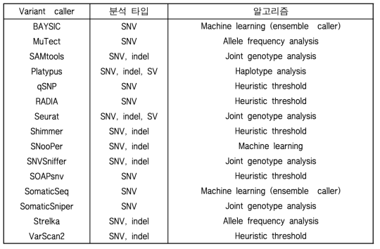 List of representative variant calling tools