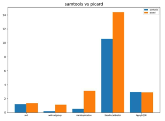 Efficiency comparison of samtools and picard