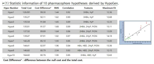 Ligand-Based QSAR Pharmacophore Modeling Results