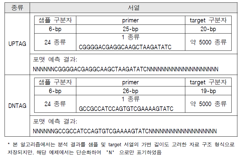 Data format of barcoded yeast deletion strain