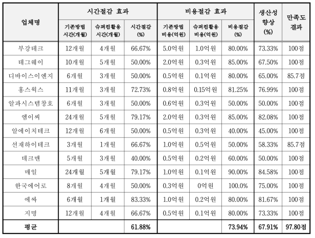 슈퍼컴퓨팅 M&S 기술지원 시간 및 비용 절감표