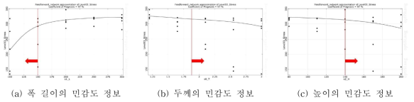 Frame 설계변수의 민감도 정보