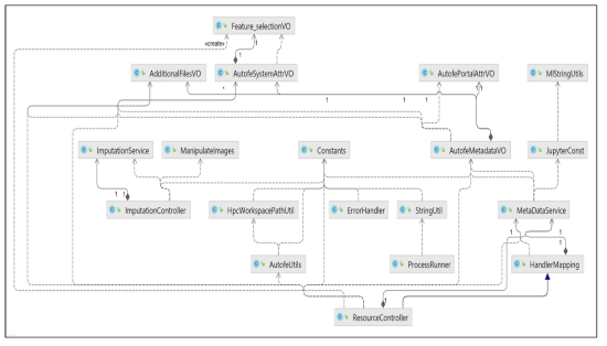 AutoFE – ResourcelController Class 다이어그램